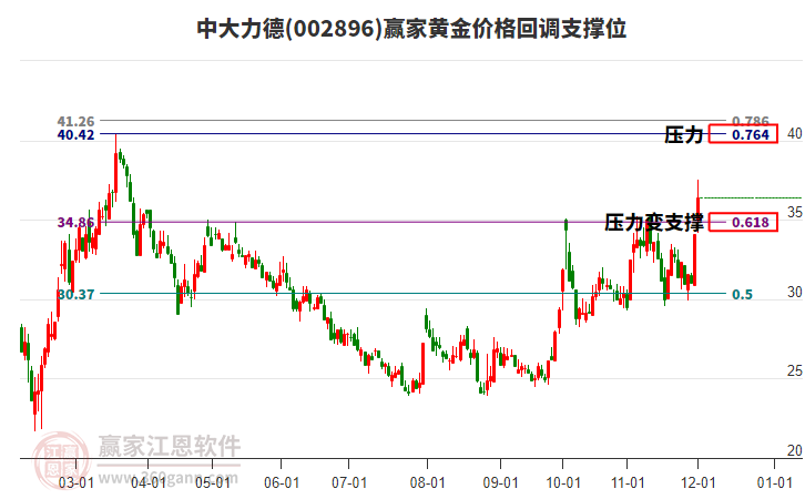 002896中大力德黃金價(jià)格回調(diào)支撐位工具 002896中大力德黃金價(jià)格回調(diào)支撐位工具