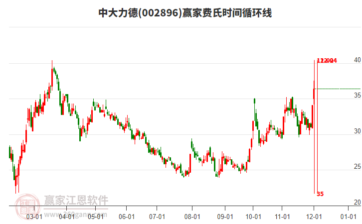 002896中大力德費(fèi)氏時(shí)間循環(huán)線工具 002896中大力德費(fèi)氏時(shí)間循環(huán)線工具