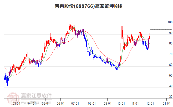 688766普冉股份贏家乾坤K線工具