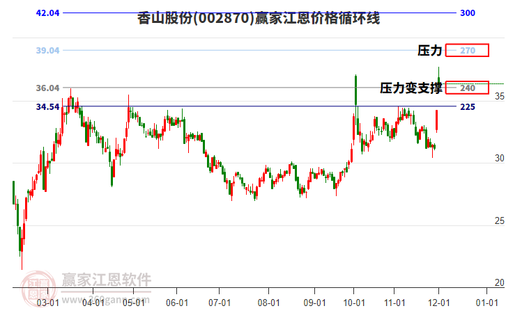 002870香山股份江恩價(jià)格循環(huán)線工具