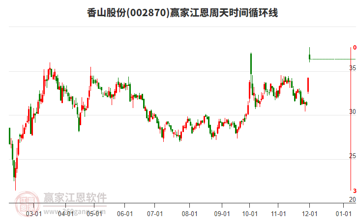 002870香山股份江恩周天時(shí)間循環(huán)線工具