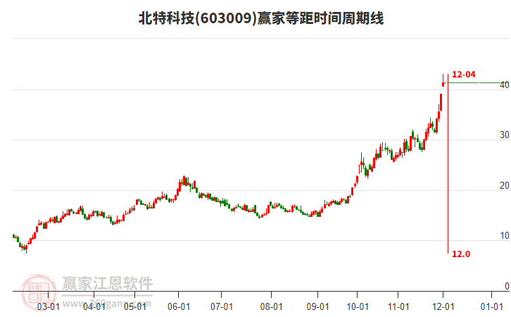 603009北特科技等距時間周期線工具
