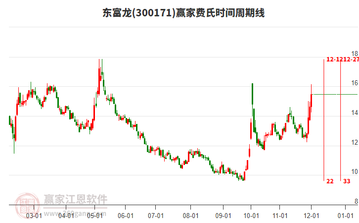300171東富龍費氏時間周期線工具 300171東富龍費氏時間周期線工具