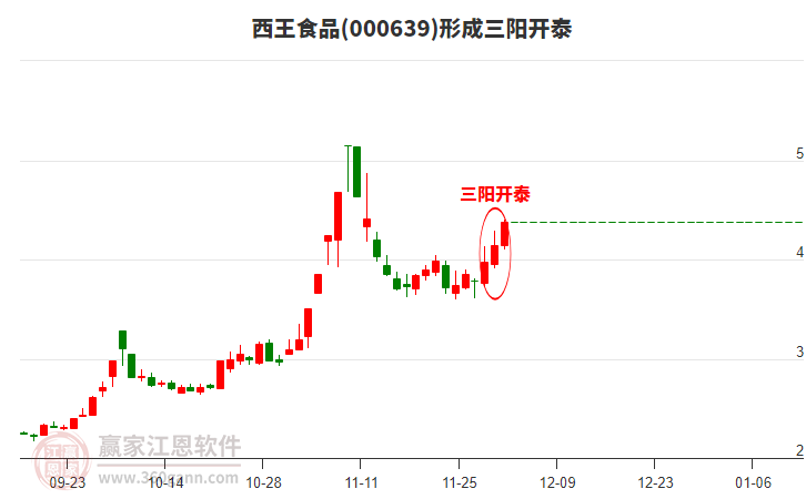 西王食品形成頂部三陽開泰形態(tài)