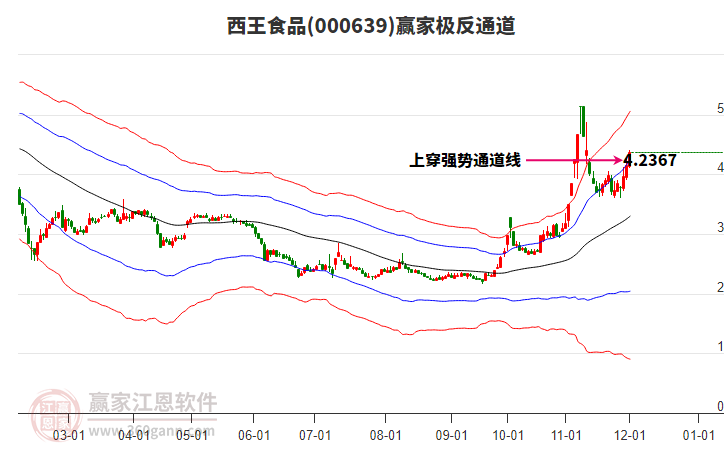 000639西王食品贏家極反通道工具