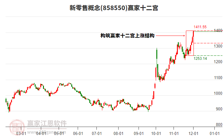 858550新零售贏家十二宮工具