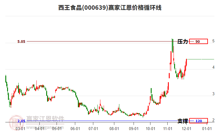 000639西王食品江恩價格循環(huán)線工具