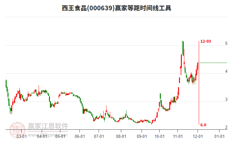 000639西王食品等距時間周期線工具