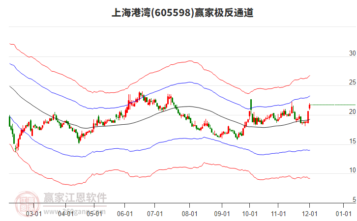 605598上海港灣贏家極反通道工具 605598上海港灣贏家極反通道工具