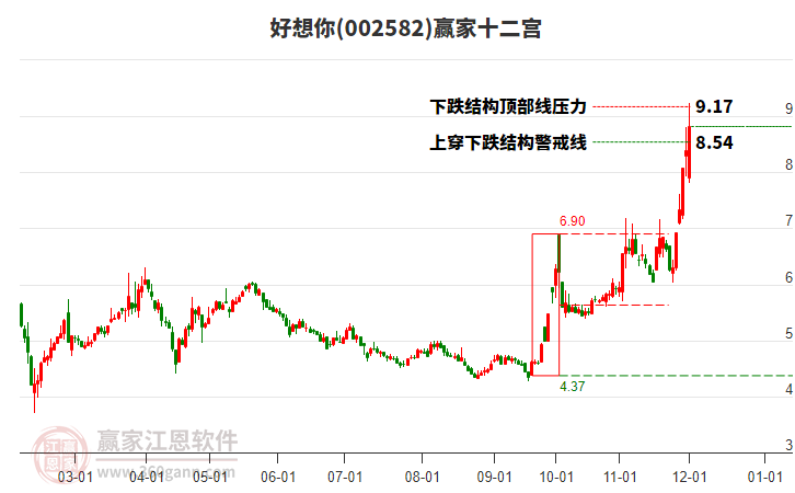 002582好想你贏家十二宮工具