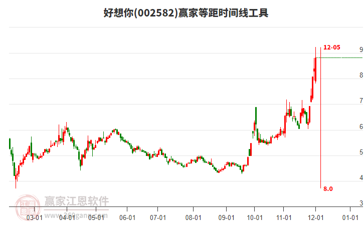 002582好想你等距時間周期線工具