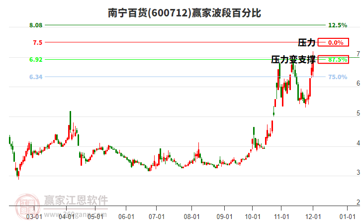 600712南寧百貨波段百分比工具