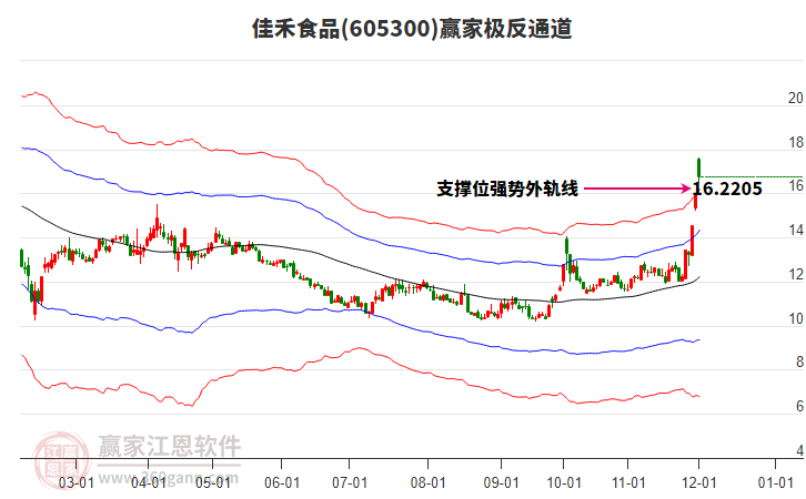 605300佳禾食品贏家極反通道工具