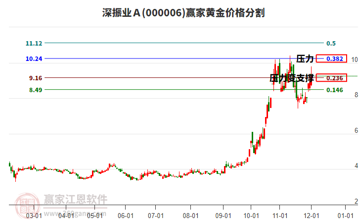 000006深振業(yè)A黃金價(jià)格分割工具 000006深振業(yè)A黃金價(jià)格分割工具