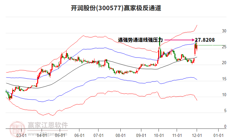 300577開潤股份贏家極反通道工具