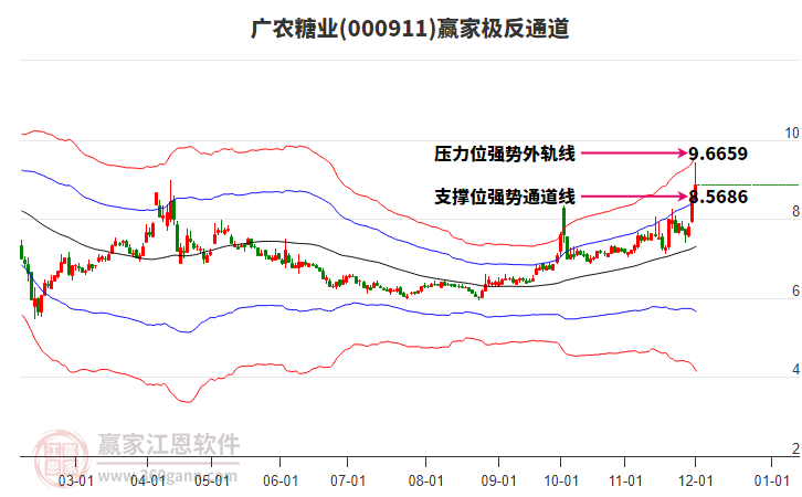 000911廣農(nóng)糖業(yè)贏家極反通道工具