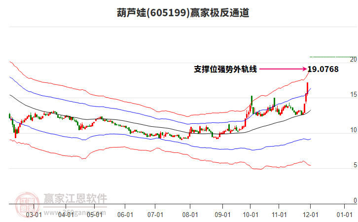 605199葫蘆娃贏家極反通道工具