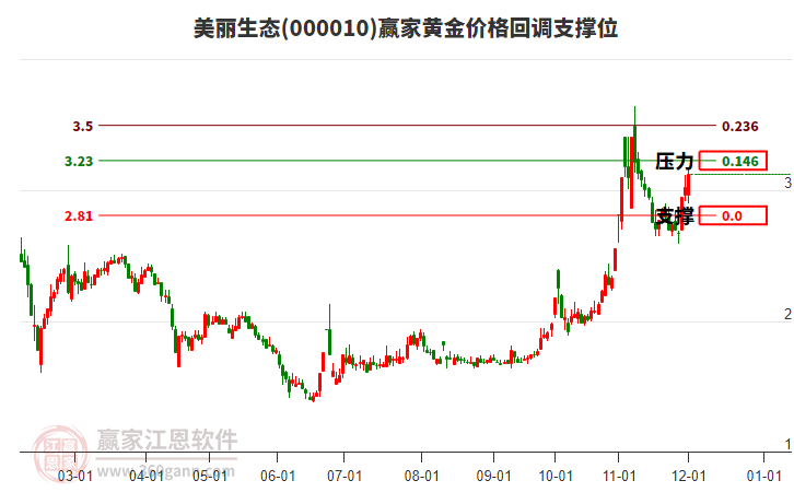 000010美麗生態(tài)黃金價(jià)格回調(diào)支撐位工具