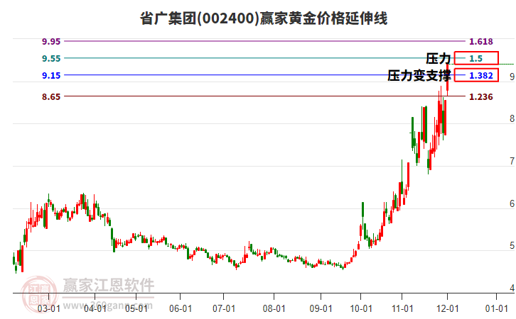 省广集团