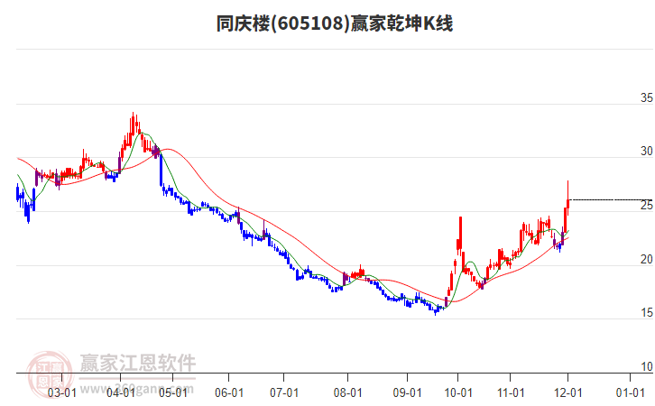 605108同慶樓贏家乾坤K線工具