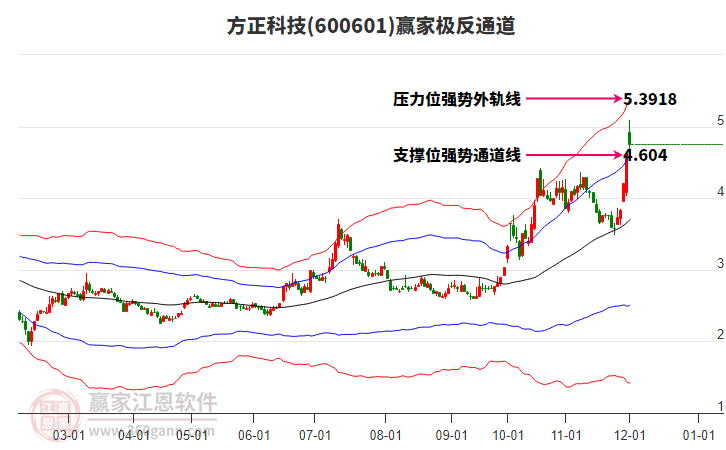 600601方正科技贏家極反通道工具