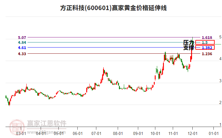 600601方正科技黃金價(jià)格延伸線工具