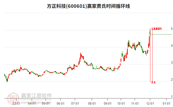 600601方正科技費(fèi)氏時(shí)間循環(huán)線工具