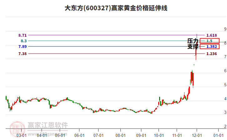 600327大東方黃金價格延伸線工具 600327大東方黃金價格延伸線工具
