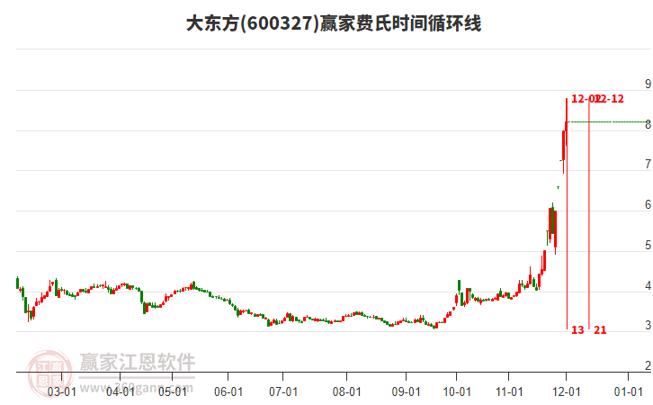 600327大東方費氏時間循環(huán)線工具 600327大東方費氏時間循環(huán)線工具