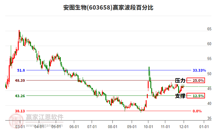 603658安圖生物波段百分比工具