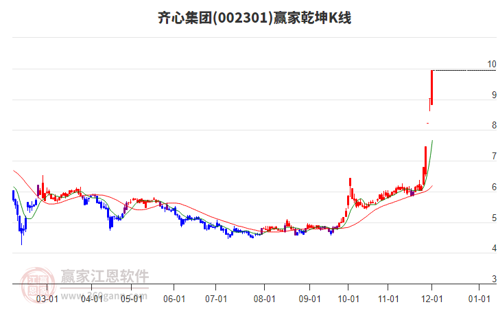 002301齊心集團(tuán)贏(yíng)家乾坤K線(xiàn)工具