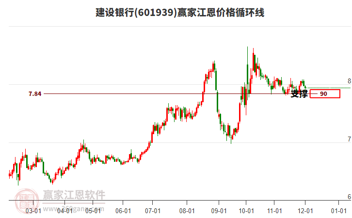 601939建設(shè)銀行江恩價格循環(huán)線工具 601939建設(shè)銀行江恩價格循環(huán)線工具