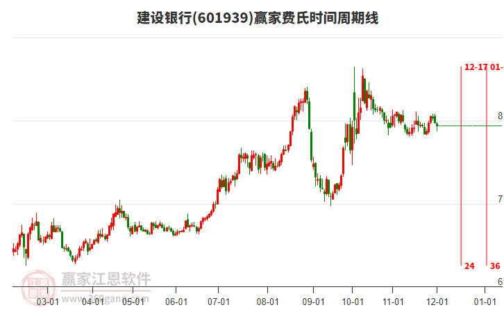 601939建設(shè)銀行費氏時間周期線工具 601939建設(shè)銀行費氏時間周期線工具