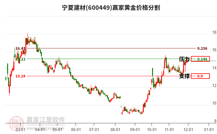 600449寧夏建材黃金價(jià)格分割工具