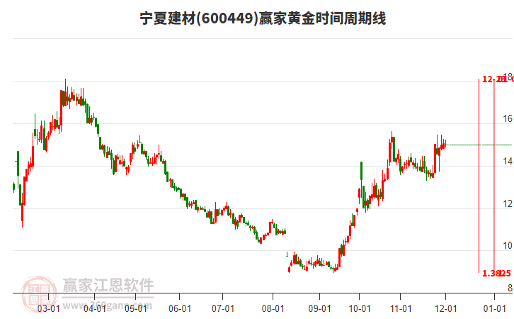 600449寧夏建材黃金時(shí)間周期線工具
