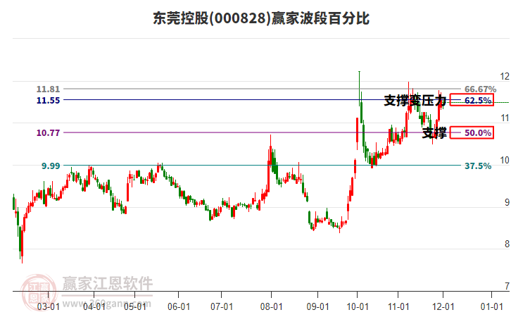 000828東莞控股波段百分比工具