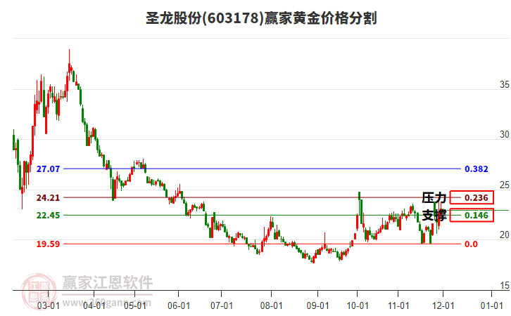 603178圣龍股份黃金價(jià)格分割工具