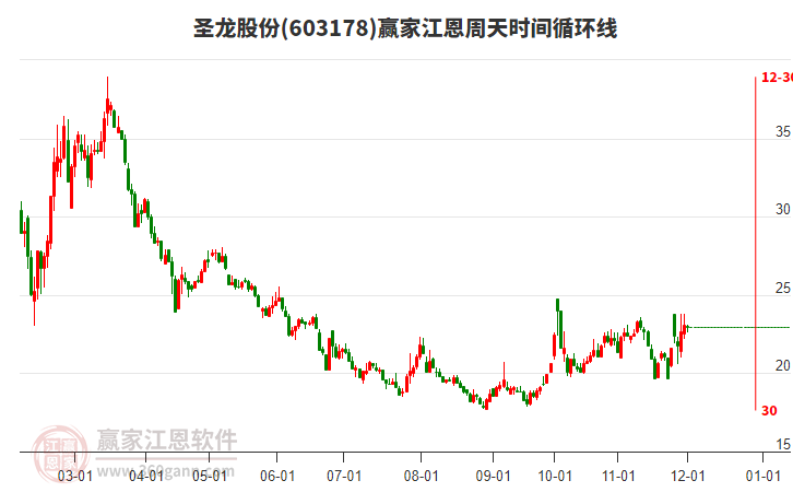 603178圣龍股份江恩周天時(shí)間循環(huán)線工具