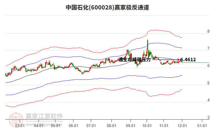 600028中國(guó)石化贏家極反通道工具