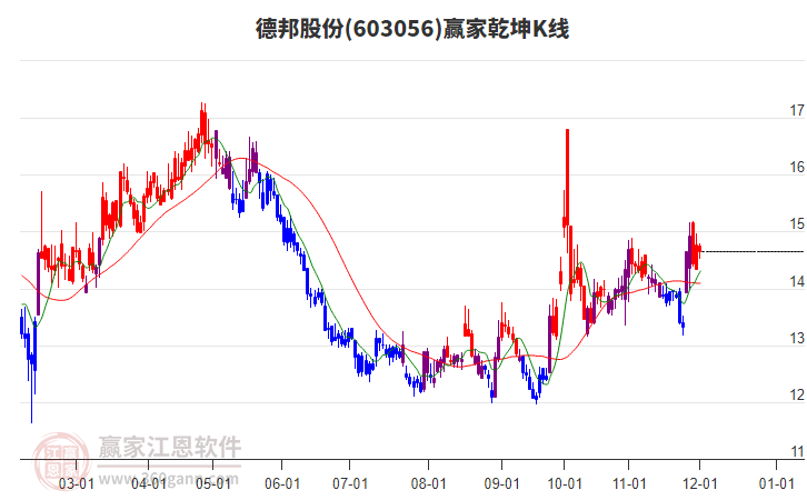 603056德邦股份贏家乾坤K線工具