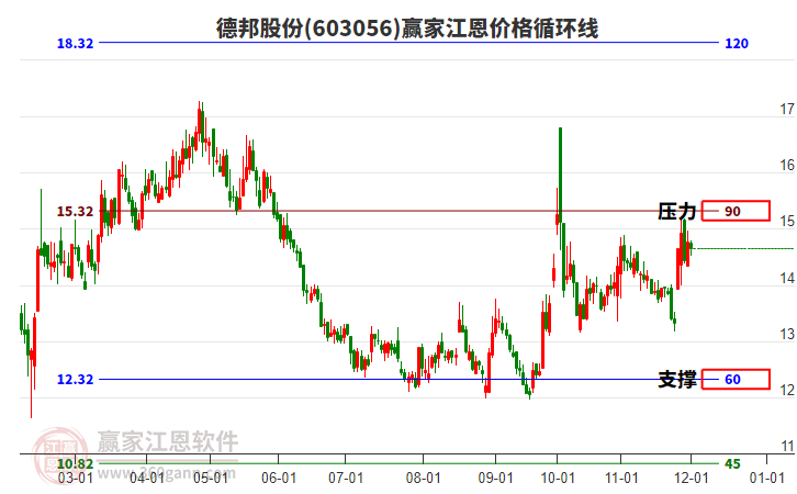 603056德邦股份江恩價(jià)格循環(huán)線工具