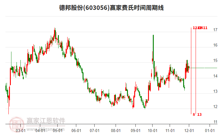 603056德邦股份費(fèi)氏時(shí)間周期線工具