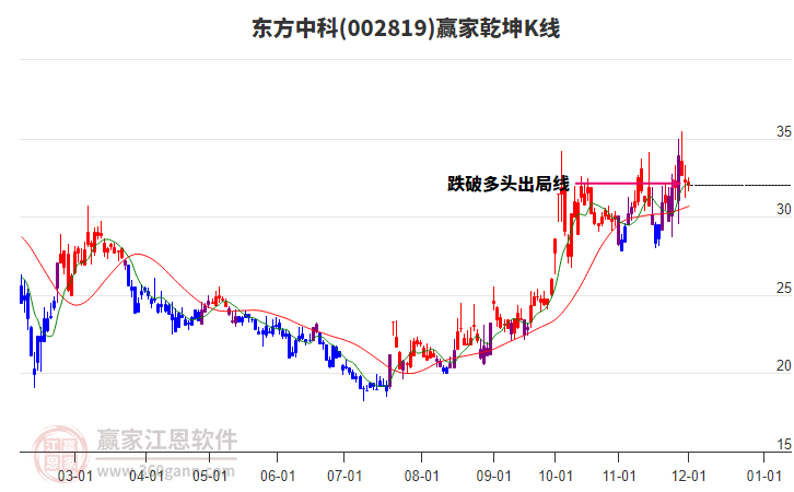 002819東方中科贏家乾坤K線工具