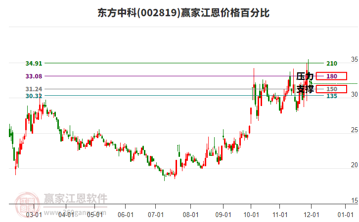 002819東方中科江恩價格百分比工具
