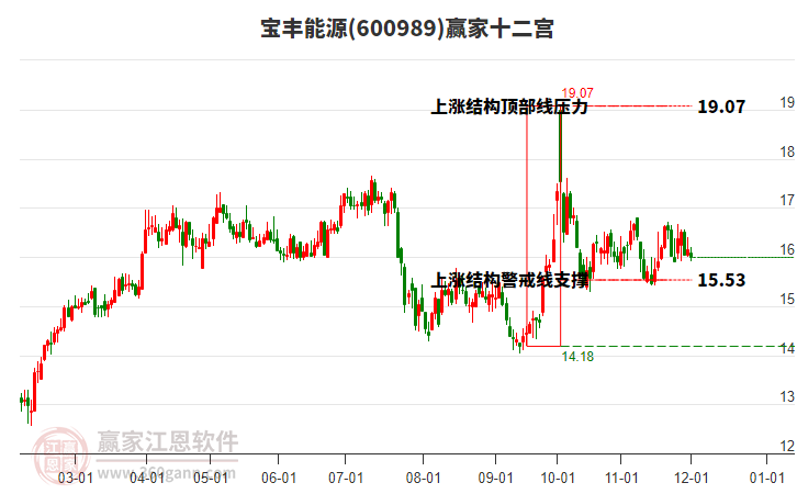 600989寶豐能源贏家十二宮工具