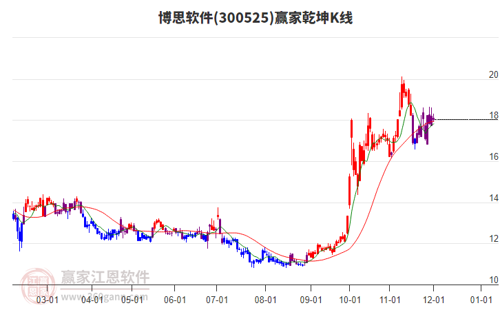300525博思軟件贏家乾坤K線工具