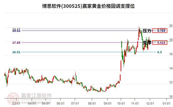 300525博思軟件黃金價(jià)格回調(diào)支撐位工具