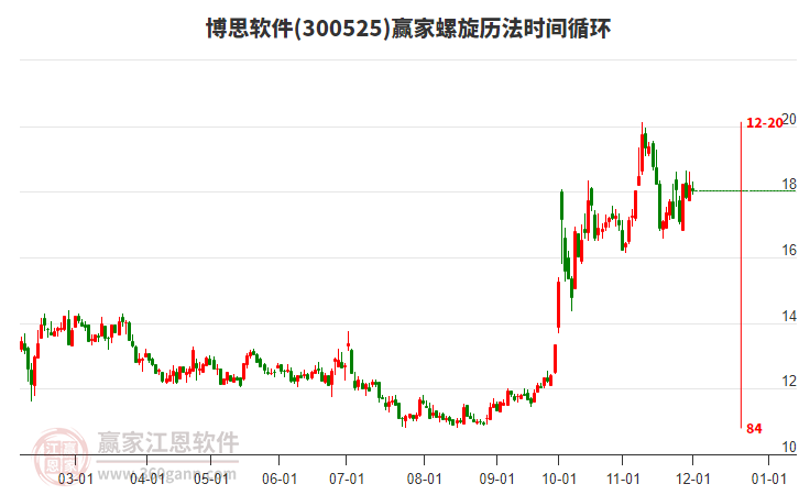 300525博思軟件螺旋歷法時(shí)間循環(huán)工具