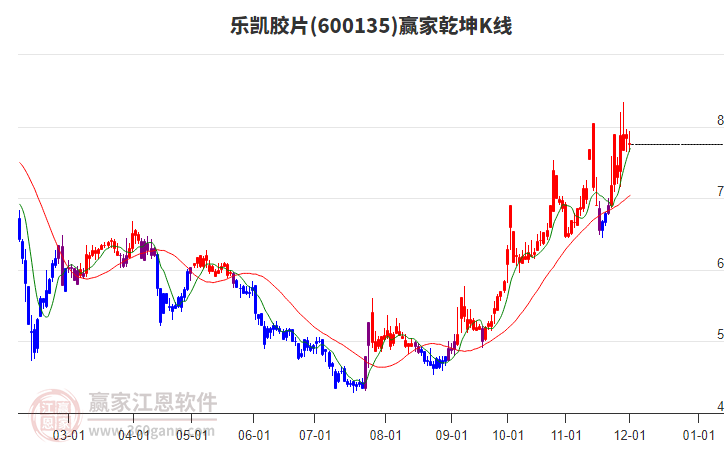 600135樂凱膠片贏家乾坤K線工具