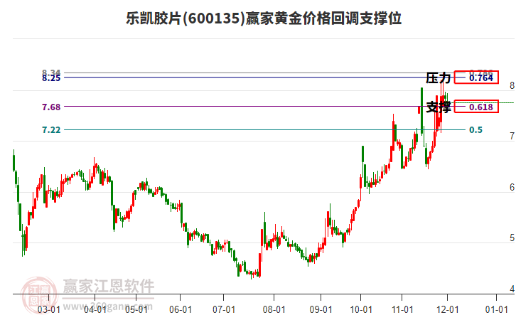 600135樂凱膠片黃金價格回調(diào)支撐位工具